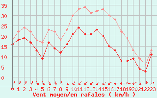 Courbe de la force du vent pour Alistro (2B)