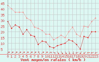Courbe de la force du vent pour Boulogne (62)