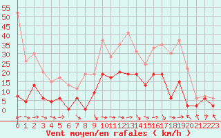 Courbe de la force du vent pour Saint-Girons (09)