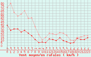 Courbe de la force du vent pour Bziers Cap d