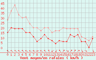 Courbe de la force du vent pour Millau - Soulobres (12)