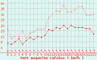 Courbe de la force du vent pour Orly (91)