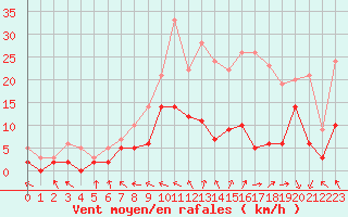 Courbe de la force du vent pour Brive-Souillac (19)