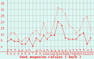 Courbe de la force du vent pour Paray-le-Monial - St-Yan (71)