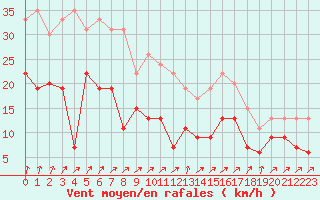 Courbe de la force du vent pour Orly (91)