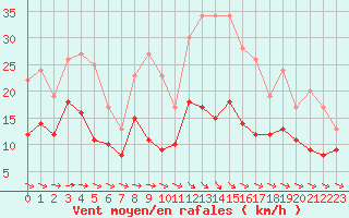 Courbe de la force du vent pour Saint-Quentin (02)