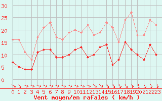 Courbe de la force du vent pour Creil (60)