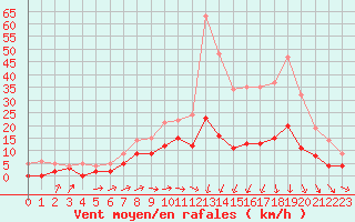 Courbe de la force du vent pour Romorantin (41)