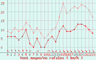 Courbe de la force du vent pour Saint-Etienne (42)