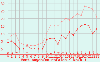Courbe de la force du vent pour Creil (60)