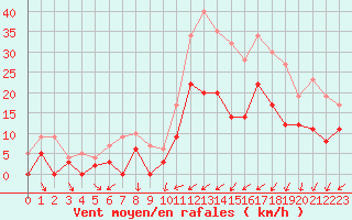 Courbe de la force du vent pour Le Touquet (62)