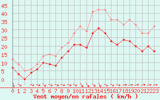 Courbe de la force du vent pour Istres (13)