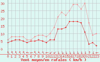 Courbe de la force du vent pour Biarritz (64)
