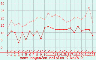 Courbe de la force du vent pour Le Luc - Cannet des Maures (83)