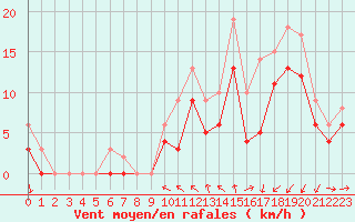 Courbe de la force du vent pour Landivisiau (29)