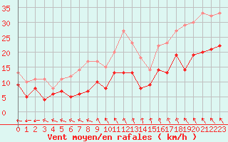 Courbe de la force du vent pour Cap de la Hve (76)
