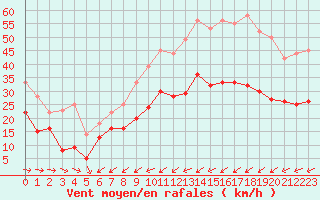 Courbe de la force du vent pour Cap Pertusato (2A)