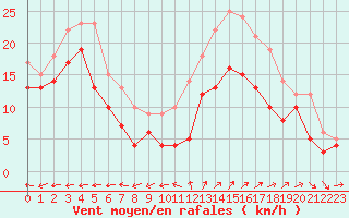 Courbe de la force du vent pour Cap Cpet (83)