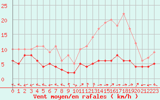 Courbe de la force du vent pour Carpentras (84)