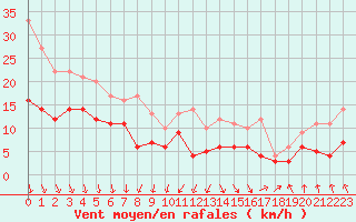 Courbe de la force du vent pour Rochefort Saint-Agnant (17)