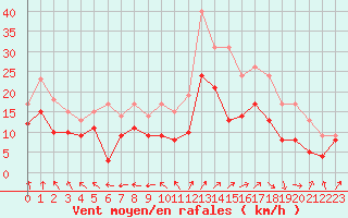 Courbe de la force du vent pour Chteauroux (36)