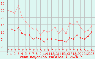 Courbe de la force du vent pour Le Mans (72)
