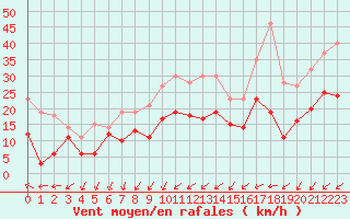 Courbe de la force du vent pour Angoulme - Brie Champniers (16)