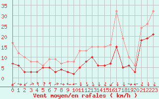 Courbe de la force du vent pour Chambry / Aix-Les-Bains (73)