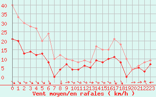 Courbe de la force du vent pour Aurillac (15)