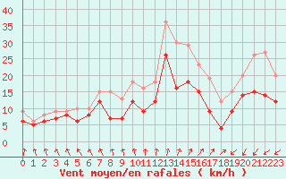 Courbe de la force du vent pour Rouen (76)