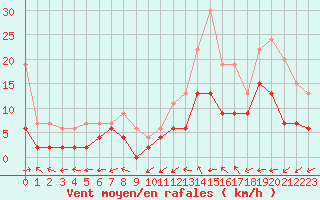 Courbe de la force du vent pour Le Mans (72)