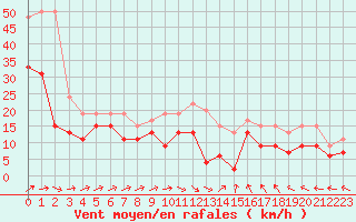 Courbe de la force du vent pour Chteauroux (36)