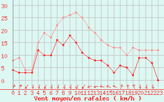 Courbe de la force du vent pour Ste (34)