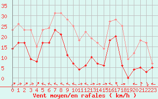 Courbe de la force du vent pour Cap Corse (2B)