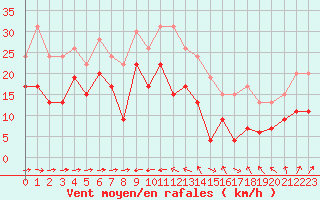 Courbe de la force du vent pour Ile du Levant (83)