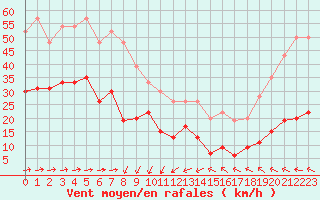 Courbe de la force du vent pour Le Talut - Belle-Ile (56)