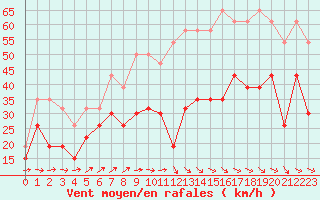 Courbe de la force du vent pour Montpellier (34)