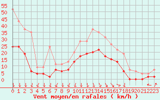 Courbe de la force du vent pour Avignon (84)