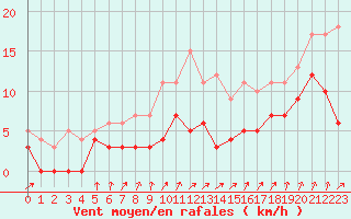 Courbe de la force du vent pour Laval (53)