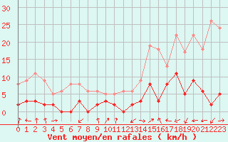 Courbe de la force du vent pour Brianon (05)