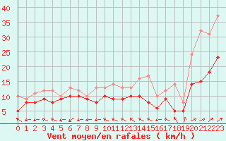 Courbe de la force du vent pour Bourges (18)
