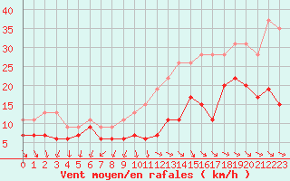 Courbe de la force du vent pour La Roche-sur-Yon (85)