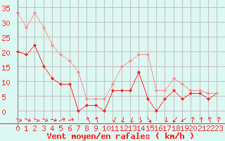 Courbe de la force du vent pour Toulouse-Francazal (31)