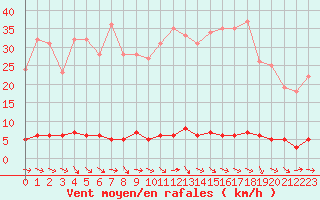 Courbe de la force du vent pour Chteau-Chinon (58)