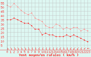 Courbe de la force du vent pour Pointe de Chassiron (17)