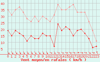 Courbe de la force du vent pour Ile d