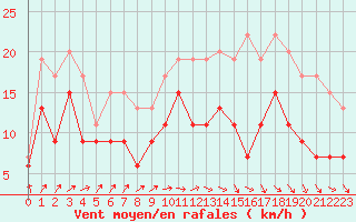 Courbe de la force du vent pour Bordeaux (33)