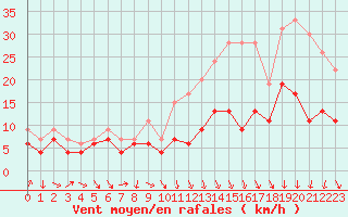 Courbe de la force du vent pour Ble / Mulhouse (68)