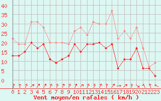 Courbe de la force du vent pour Evreux (27)