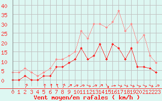 Courbe de la force du vent pour Creil (60)